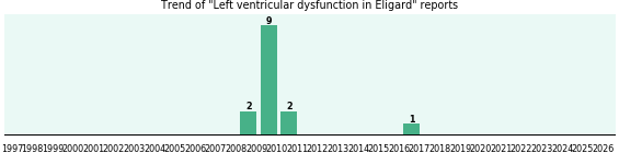 Could Eligard cause Left ventricular dysfunction? Could Eligard cause Left ventricular dysfunction?
